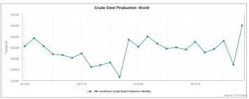 World Steel Production Historical High For March 2017 Ceic