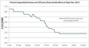 Chinas Imported Chrome Ore Cif Price From South Africa In