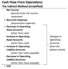 Cash Flow From Operations Chart Financial Accounting