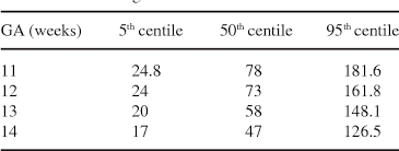 Table 4 From Reference Centile Chart For Fetal Nuchal