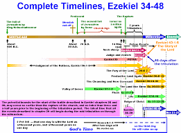 Ezekiel Chapters 40 48 Timeline