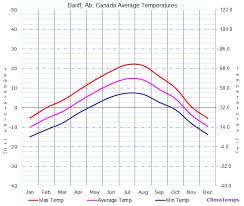 Average Temperatures In Banff Ab Canada Temperature