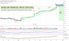 Ideas And Forecasts On Magellan Financial Group Limited