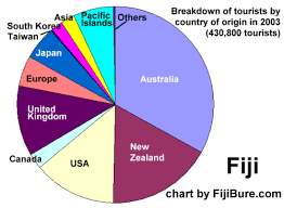 Helpful Travel Hints From Fijibure Com Includes Fijis