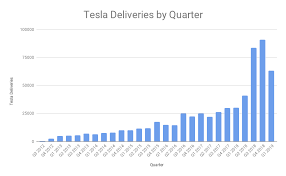 3 Charts On Tesla Quarterly Delivery Trends Cleantechnica