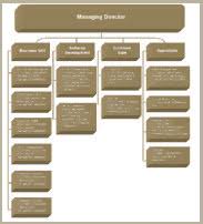 National Consultative Council Organizational And Job Chart