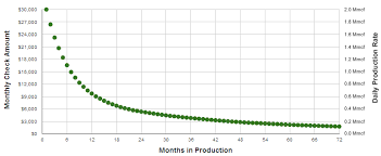 Decline Of Natural Gas Well Production And Royalties Over Time