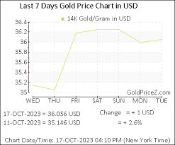 today s 14k gold per gram in the u s