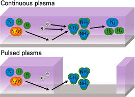 Ammonia Synthesis Via Rf Plasma Pulsing