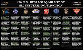 The former australian pacer has worked with hobart hurricanes and melbourne. Ipl 2021 Final Squad List For All The Teams And Key Auction Highlights