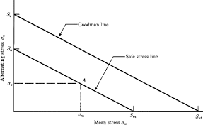 goodman diagram an overview