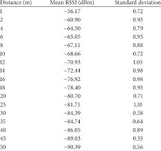 standard deviations of the rssi values