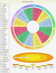 Astrology Cafe Birth Chart How To Read Your Astrology Birth