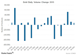 Dried Up Gold Volume Prior To The Fomc Policy Setting