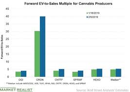 Ev To Sales Valuation Multiple Cron Hexo And Others