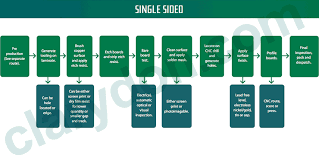 Single Sided Pcb Manufacturing Process Flow Chart Www