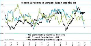 Macro Surprise Indices Great Insights Not So Great Market