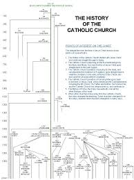 Circumstantial Christianity Timeline Chart 2019
