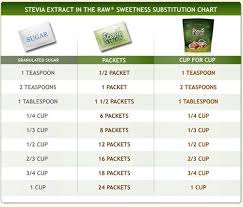 Stevia Extract In The Raw Sweetness Substitution Chart