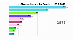 Olympic Medals By Country Bar Chart Race 1896 2016