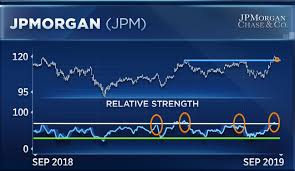 Jpmorgan Shares Are Breaking Out And Traders See More Upside