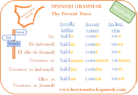In spanish the infinitive is expressed by the verb endings ar. The Present Spanish Tense How To Unlock Spanish