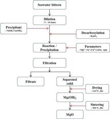 Figure Process Flow Diagram Of