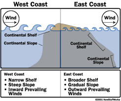 Why Are The Waves On The U S West Coast Larger Than The