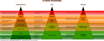 Is It Time For A Three Pyramid Food Chart Below The Salt News