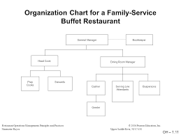 Restaurant Operations Management Principles And Practices