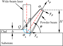 wide beam laser powder flow