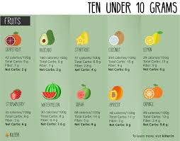 Which Common Fruits Are Low Carb Kilter Blog
