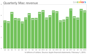 Find market predictions, aapl financials and market news. Apple Q1 2018 Earnings Record Revenue Beating The Estimates Six Colors