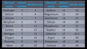 atomic m of first 20 elements