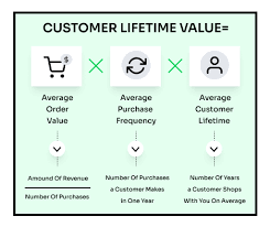 Calculating Customer Lifetime Value And