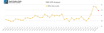Eps Chart For Fmc Corporation Fmc Stock Traders Daily