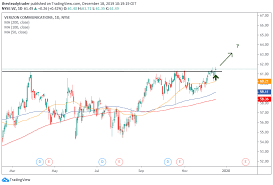 Thanks to low interest rates, verizon stock has posted one verizon stock catalyst could be the return of a share buyback program. Trade Of The Day Verizon Stock Coiling For A Break Higher Markets Insider