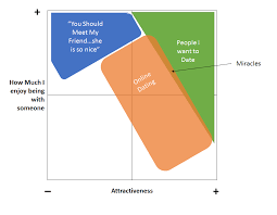 Online Dating In One Chart Paul Millerd Medium