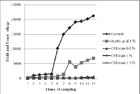 Chart Of Changes In Yeasts And Molds Growth In Pistachio