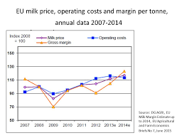 Is The Producer Price Of Milk Too Low Cap Reform