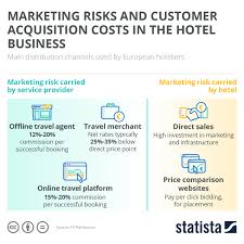chart marketing risks and customer