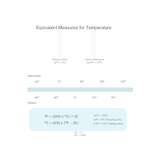 Equivalent Measures For Temperature Chart