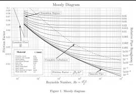 Solved Moody Diagram Water With Density 1000 Kg M3 An