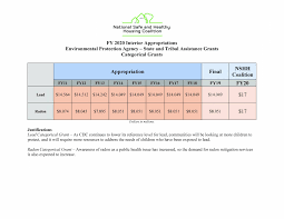 Federal Appropriations For Healthy Homes Nchh