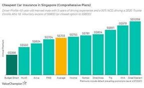 According to statistics pulled by insure.com, the national average car insurance premium is about $1,325 per year. Budget Direct Singapore S Cheapest Comprehensive Car Insurance 2021 According To Independent Study