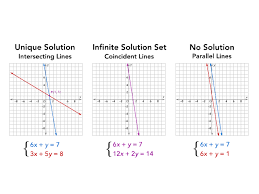 solving linear equations diagram quizlet