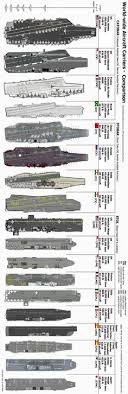 World Wide Aircraft Carriers Comparison Jeff Head Never
