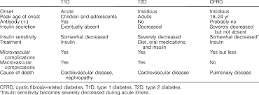 A Comparison Of T1d T2d And Cfrd Download Table
