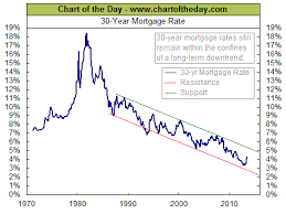 42 Years Of Mortgage Rates Recent Movements