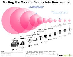 How Big Is Bitcoin Really This Chart Puts It All In